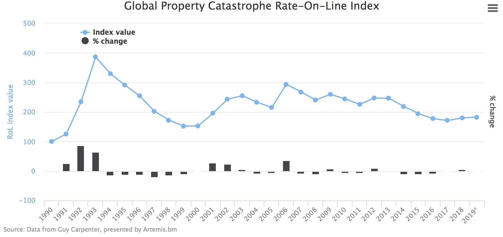 FIGURE 4.68 – CAT RATE OVER TIME Cat Rate Over Time (Qe Money Infinity And Beyond)