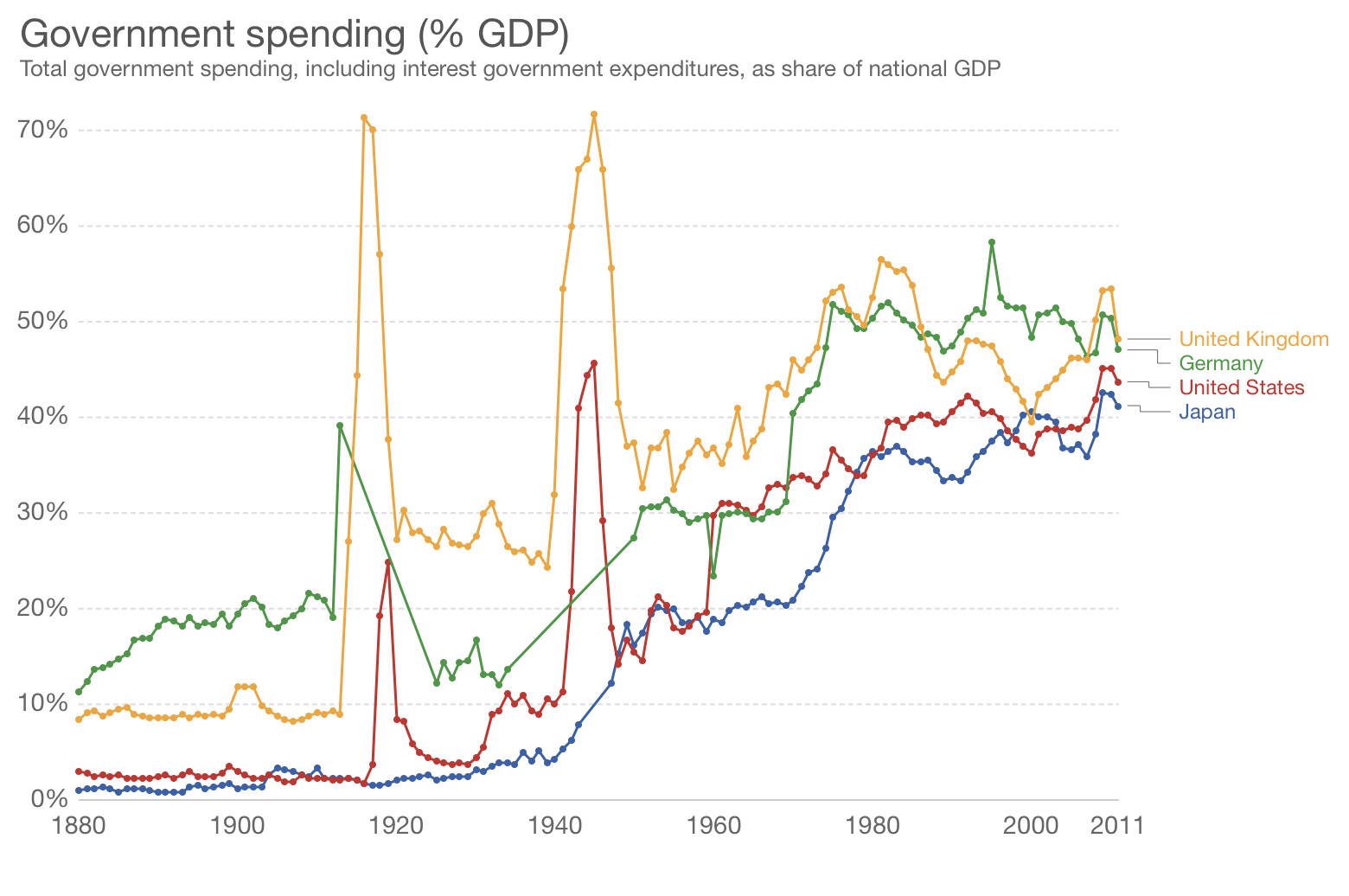 FIGURE 4.7 – GOVERNMENT SPENDING AS % GDP OVER TIME Government Spending As % GDP Over Time (Fiscal Policy)