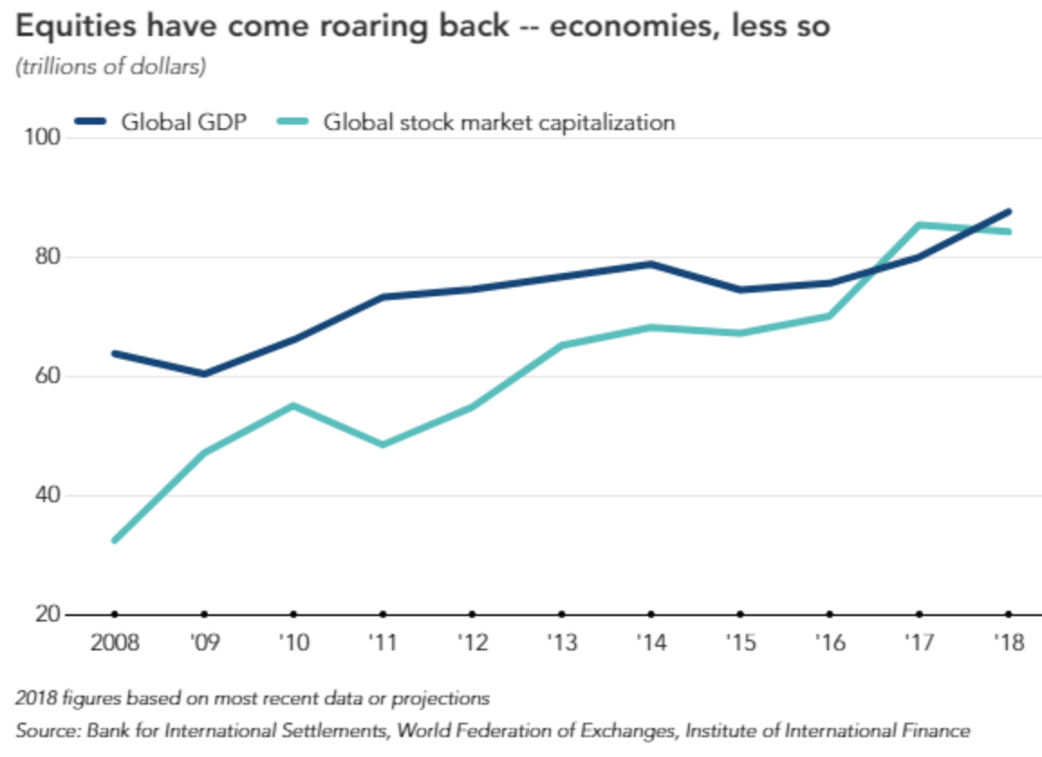 FIGURE 4.69 – GLOBAL VALUATIONS AND GDP Global Valuations And GDP (Qe Money Infinity And Beyond)