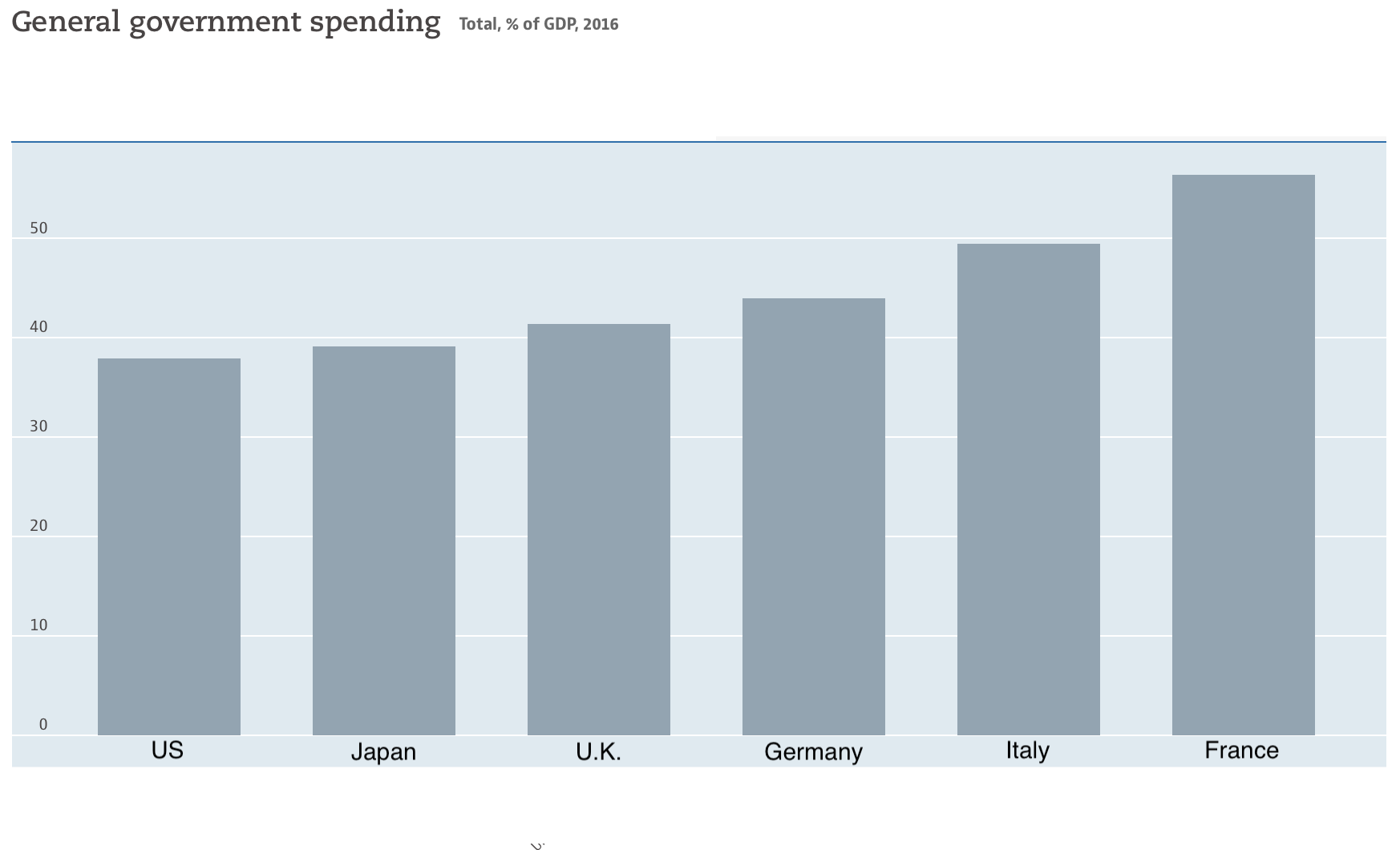 FIGURE 4.8 – GOVERNMENT SPENDING AS % GDP 2016 Government Spending As % GDP 2016 (Fiscal Policy)