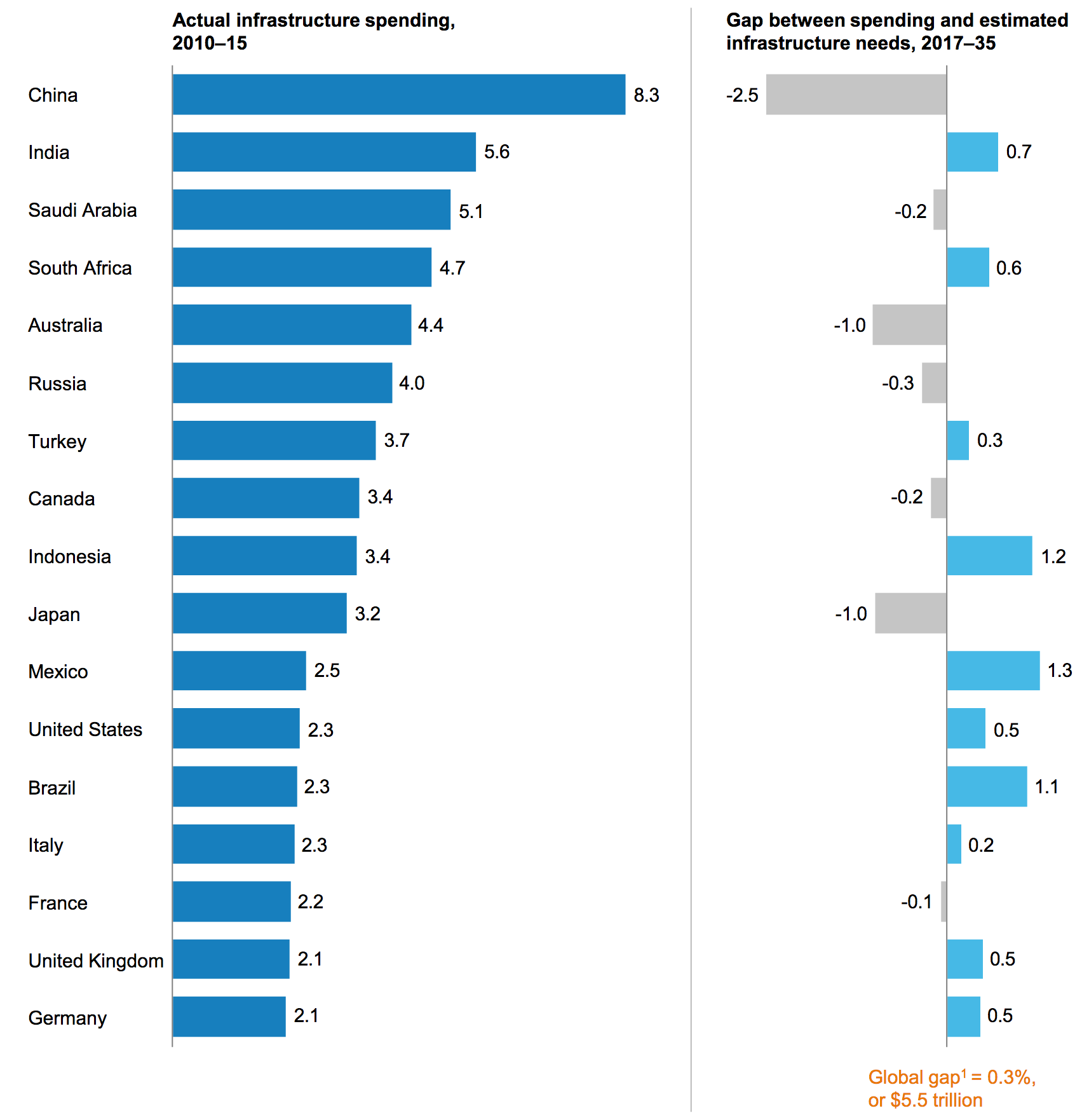 FIGURE 5.2 – INFRASTRUCTURE SPENDING AND NEEDS IN % GDP Infrastructure Spending And Needs In % GDP (Thoughts For Debate)