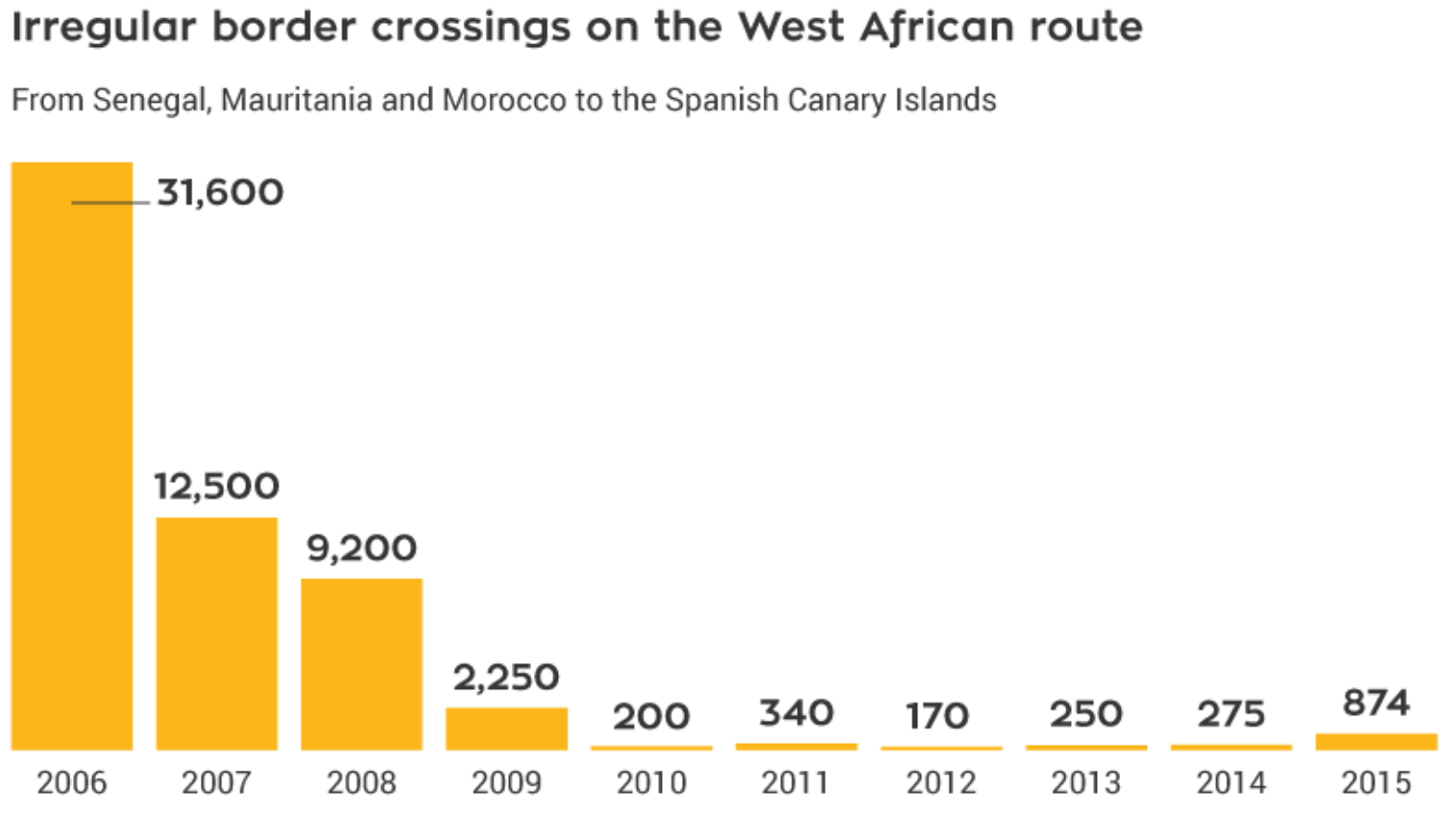 FIGURE 5.4 – IMMIGRATION TO SPANISH CANARY ISLAND Immigration To Spanish Canary Island (Thoughts For Debate)